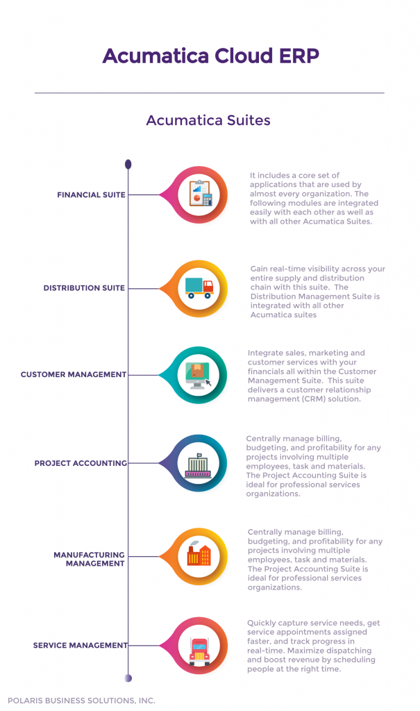 Acumatica ERP Software | Free Demo & Price Quote | Fourlane