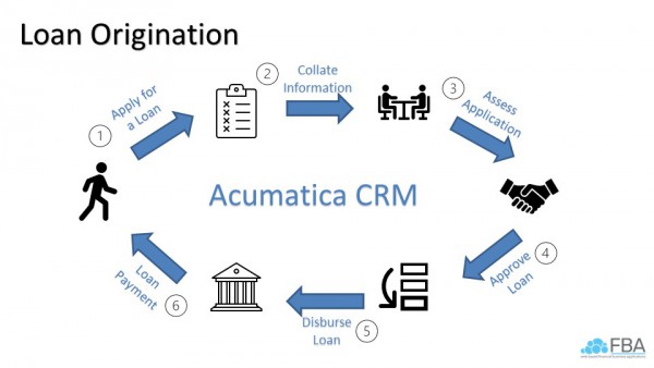 AcuLoan Business Overview