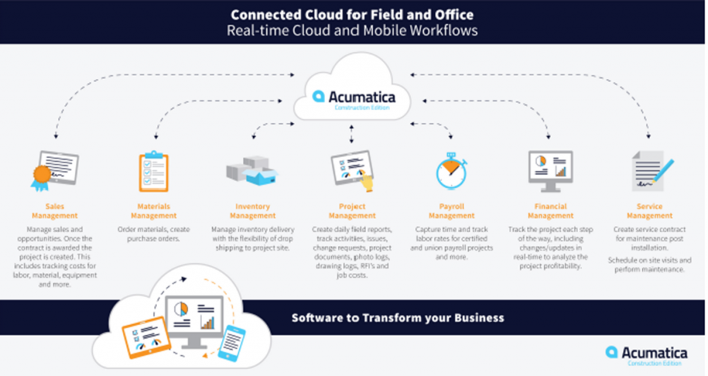 Acumatica Inventory Management Integration | Netstock