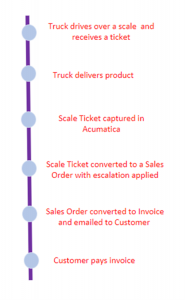 Scale to Cash Blog